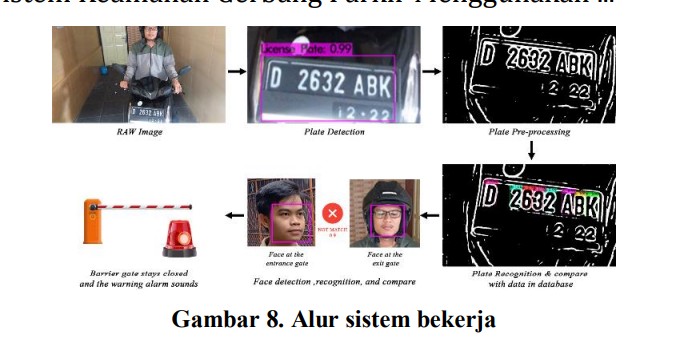 Gate Parking Security System Using YOLO (You Only Look Once) and Face Recognition Algorithms